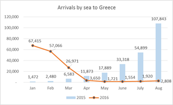 This graph from IOM compares the arrival figures for Greece from 2015 and 2016.