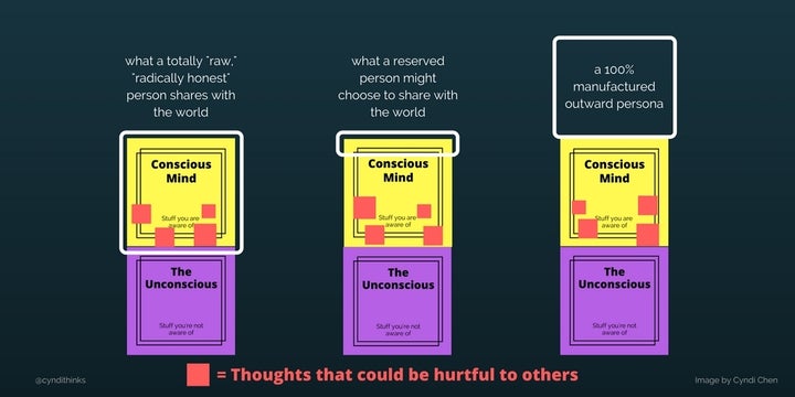 Figure 2. Sometimes it is kinder to withhold thought than to share everything on your mind.