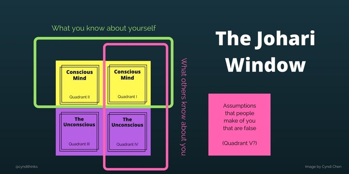 Figure 3: The Johari Window. Sometimes you think you see something in Quadrant IV, but it's really in Quadrant V (which is not really a part of the window, but added for the sake of discussion), or a warped view of something Quadrant 1.