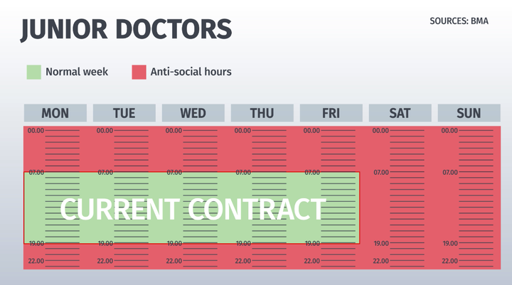 The current contract: Concerns remain over the impact on those working less than full time - the majority of whom are women - and the impact on those working the most weekends