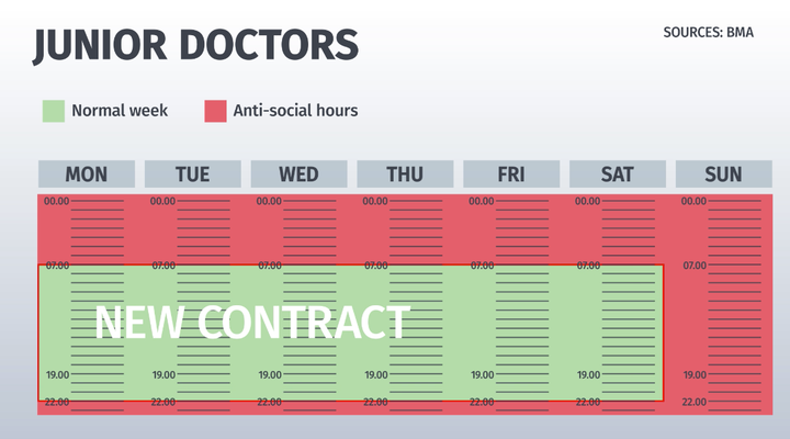 <strong>The new contract: Under the new contract basic pay would be increased by between 10% and 11%, but junior doctors argue that changes to hours means a decrease in overall pay</strong>