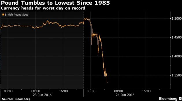 The pound, pictured falling off a cliff