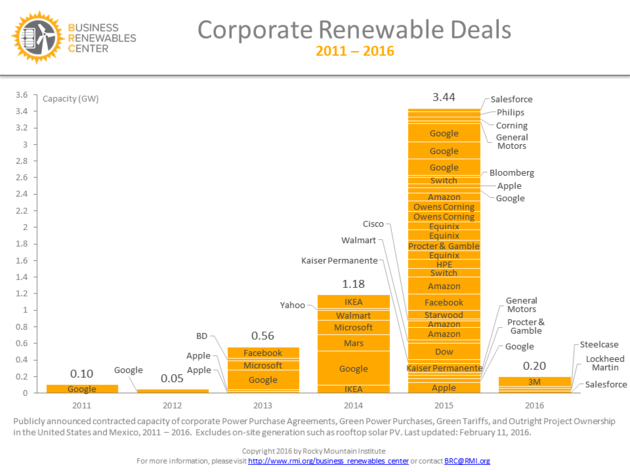 First-time corporate purchases of renewable energy for this year already top those in 2011 and 2012 combined.