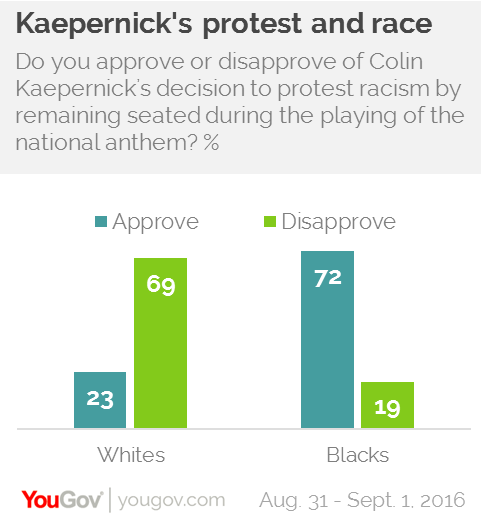 There is a strong racial divide over Colin Kaepernick's protest.