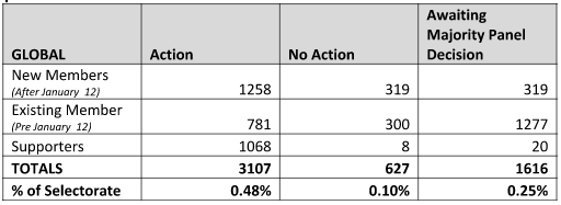 Figures compiled by Labour HQ