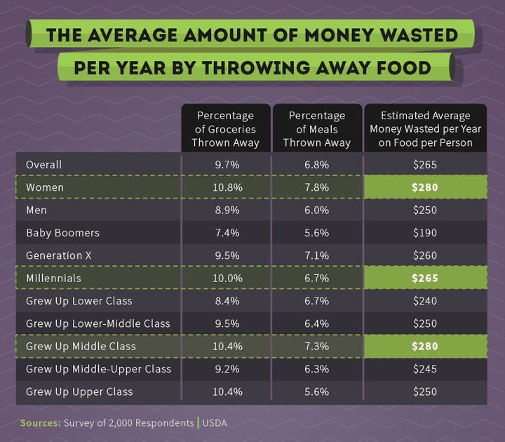 Food waste chart.