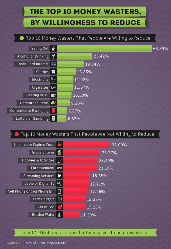 Money waste chart.