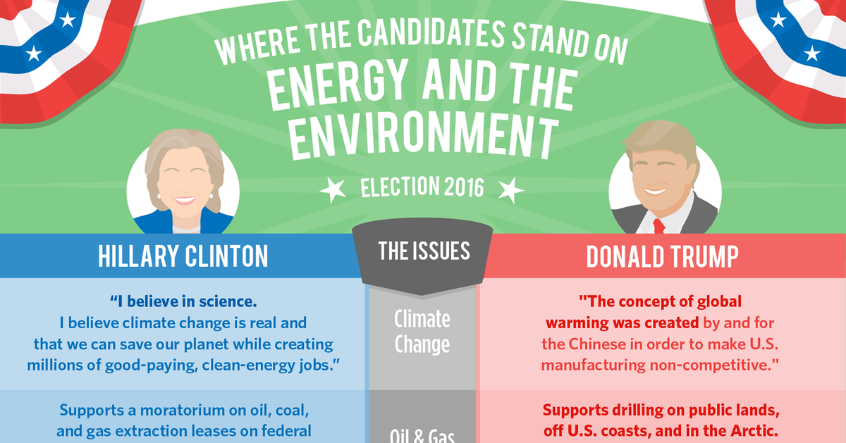 Where Clinton And Trump Stand On The Environment — In One Simple ...
