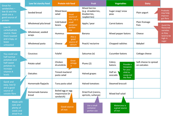 "Mix and match" table for healthy lunchboxes