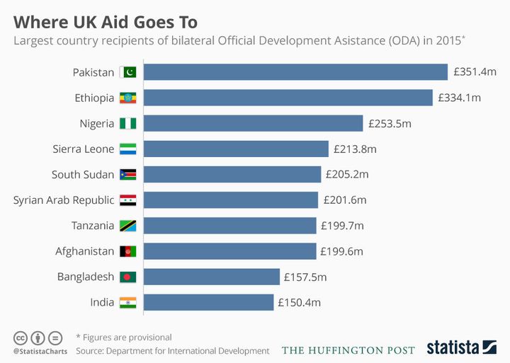 UK sent the most foreign aid to Pakistan in 2015, while UK foreign aid to India rounded off the top 10 at £150.4m