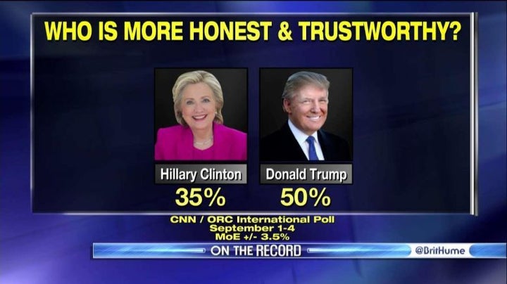 Clinton's trustworthiness numbers with voters continues to be a concern