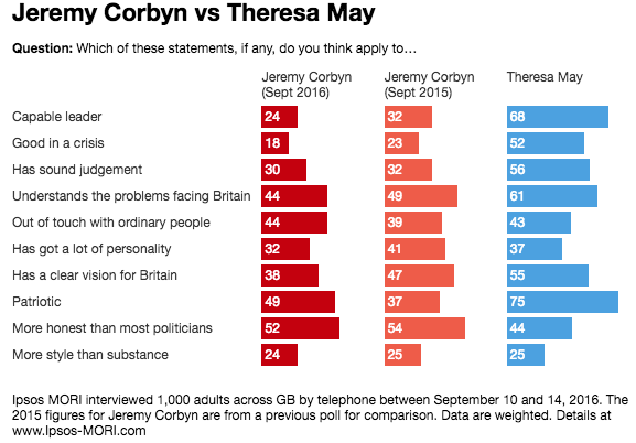 Jeremy Corbyn vs Theresa May