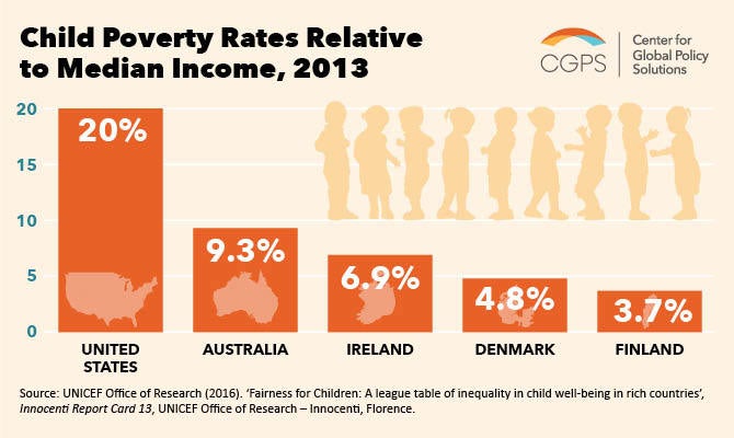 Poverty Graph Countries