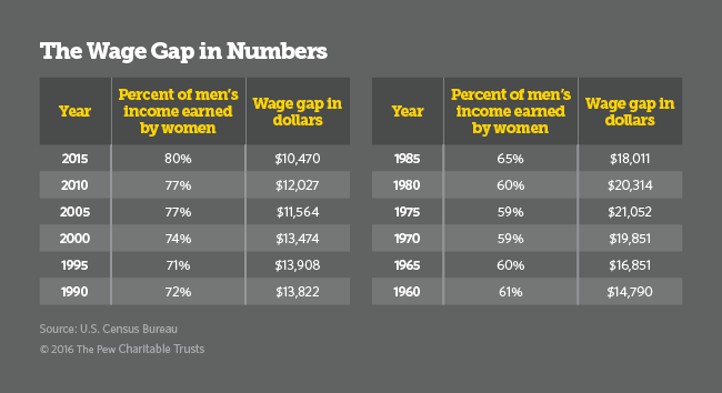 A New Push To Clamp Down On The Wage Gap In Cities, States | HuffPost ...