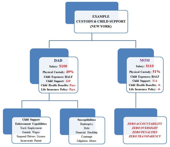 Illustration of how laws in New York would impact parents that share one child. This illustration uses lower rounded numbers to demonstrate the breakdown in a viewer friendly format