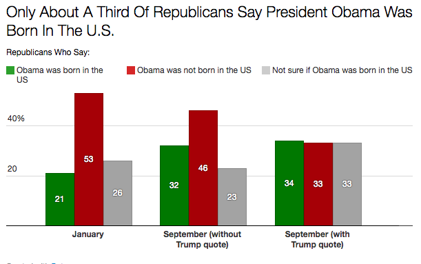 Being told that Donald Trump had renounced his birther stance led fewer Republicans to say they were sure Obama was born outside the U.S.