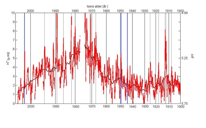 This graph of acid content in Greenland ice cores shows how the acidity of the atmosphere rose from the 1950s through the 1970s before declining sharply.