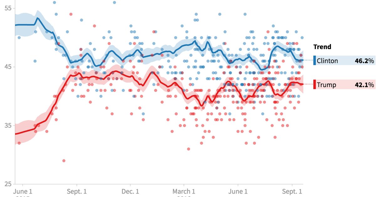 The results of the opinion polls