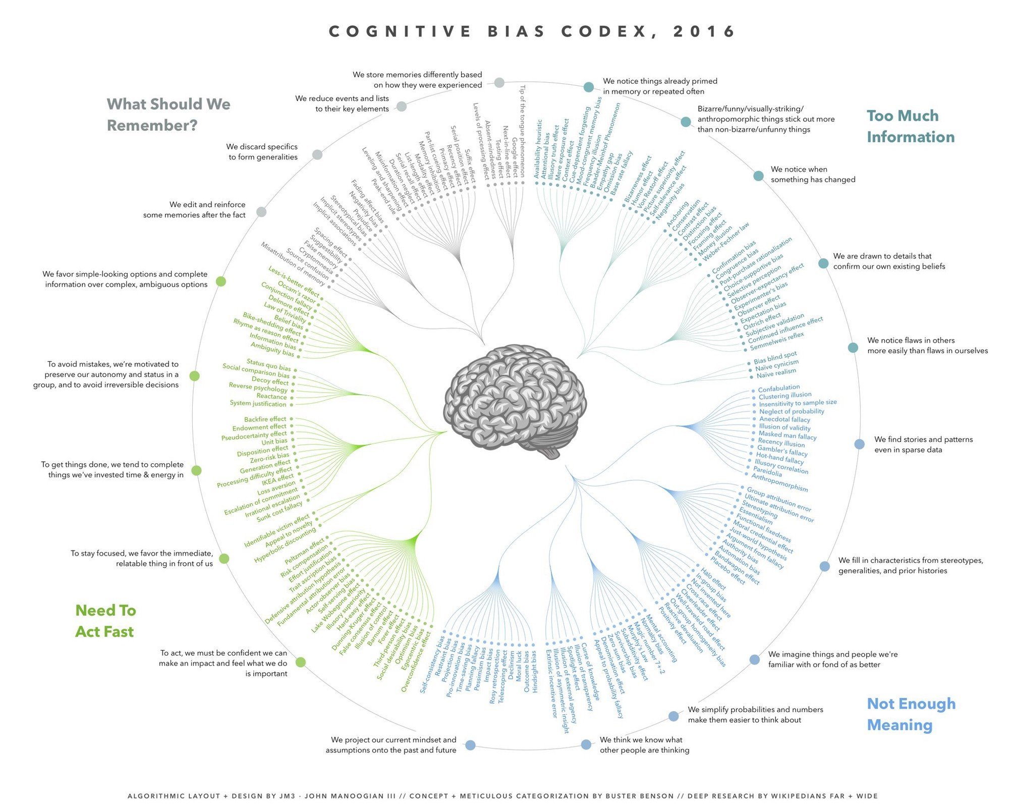 Cognitive Bias Chart