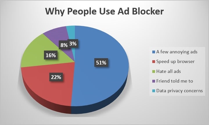 Data source: http://www.slideshare.net/AlexGroth1/goodblock-2016-report-on-ad-blocking