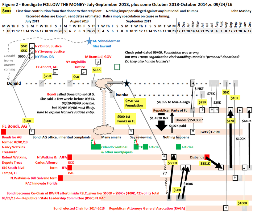 Figure 2 - Trump money and Bondi's money maze