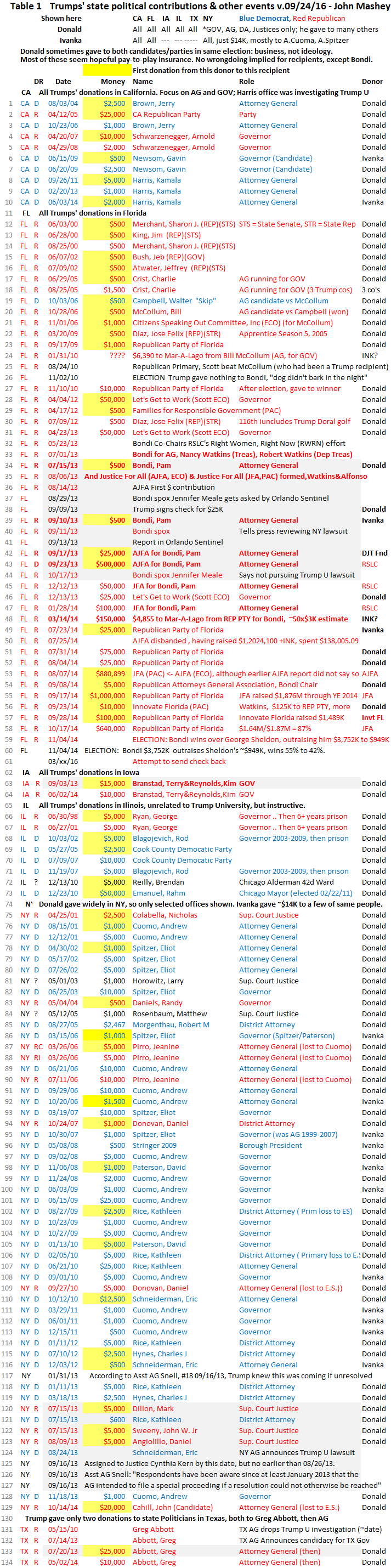 Table 1 - Trumps' contributions and key events, by state