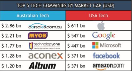Top 5 Tech Comapies By Market Cap (USD)