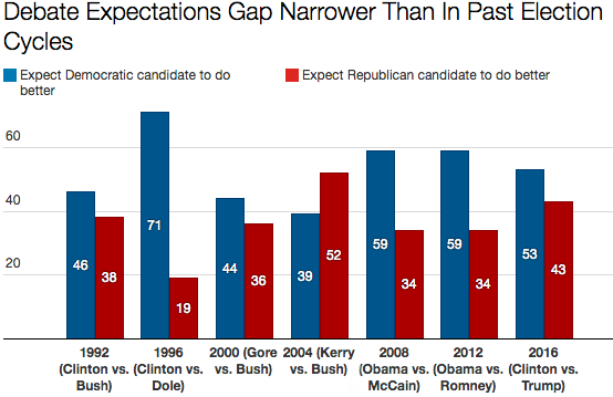 Voters expect Hillary Clinton to outperform Donald Trump in the debates, but Barack Obama faced higher expectations in 2008 and 2012.