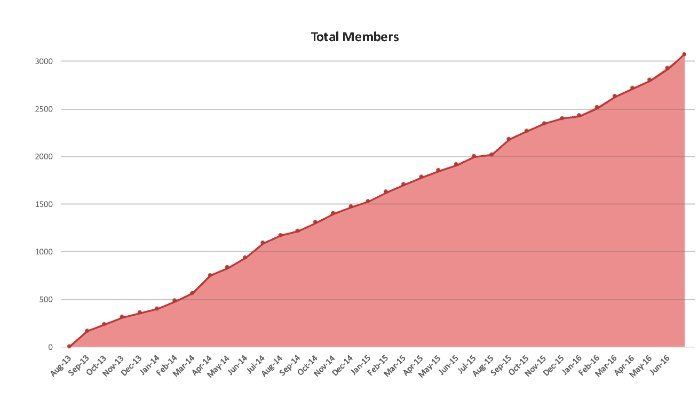 This graph illustrates the insane growth Friday Coffee Meetup has seen over the past three years.
