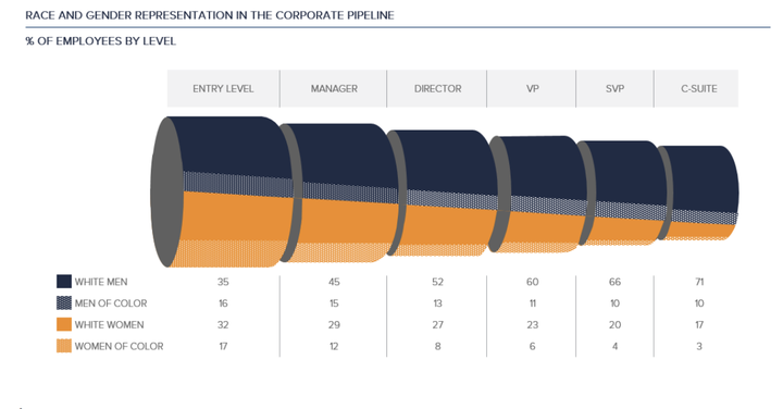 Women of color are far less likely to make it to the top in corporate America.