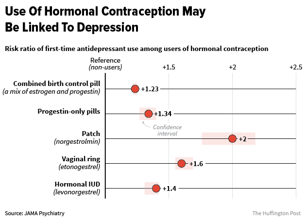 Women are more anxious and depressed AFTER stopping birth control, study  suggests