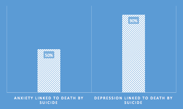 90% of Americans know that depression can be linked to suicide; 40% fewer Americans know that anxiety disorders can be linked to suicide, as well.