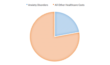 Anxiety disorders cost Americans more than $42 billion a year, which is almost one-third of the country's total health costs. 