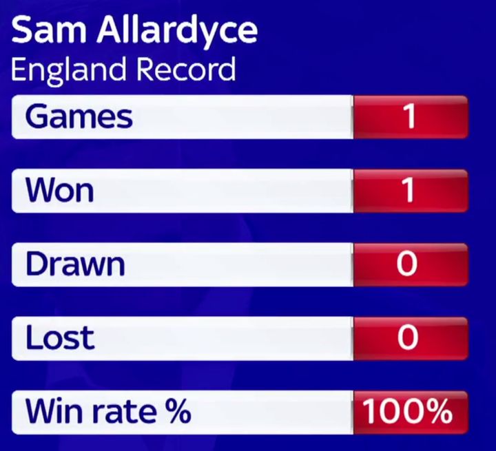 <strong>Sky News poked fun at Allardyce with this graphic on his England record</strong>