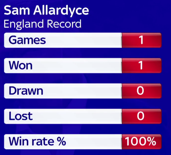 Sky News poked fun at Allardyce with this graphic on his England record