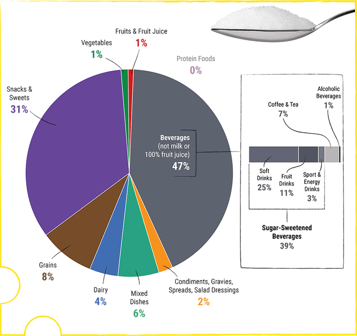 Added sugars in the diets of Americans