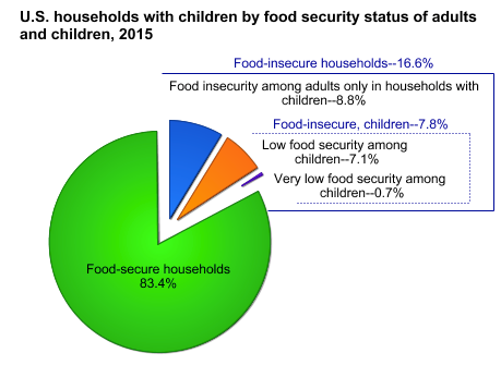 Percentage of food security/insecurity in U.S. households with children 