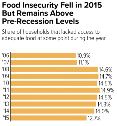 Percentage of food insecurity in America from 2006 to 2015