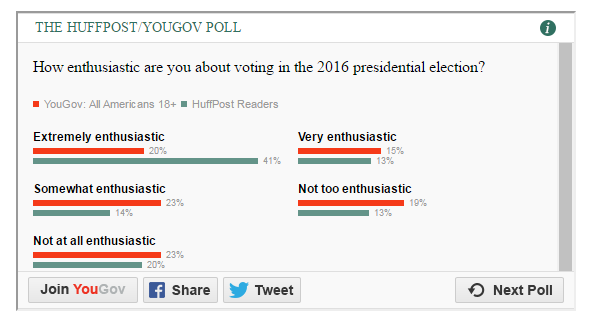 The orange bars, above, represent the results of a scientific poll. The green bars represent the results of a HuffPost reader poll.