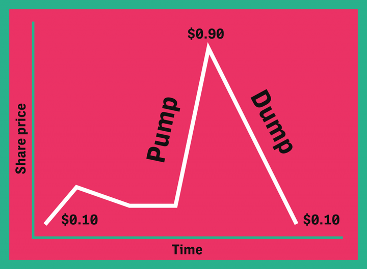 In a pump-and-dump scheme, investors buy a stock, hype it to pump up its value, then dump it before it crashes back down.