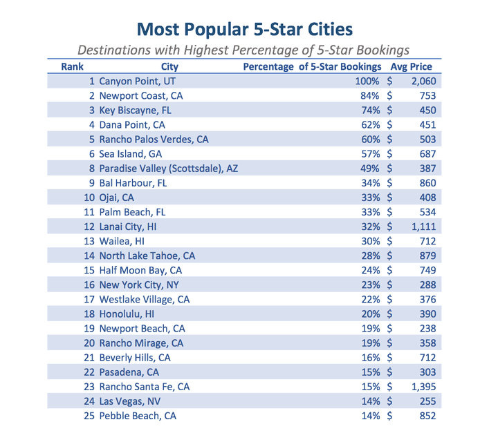 Looking for An Affordable 5-Star Hotel? Try Reno | HuffPost Contributor