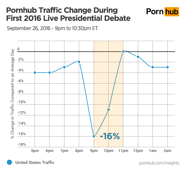 Lots fewer people were on Pornhub.com at 9 p.m. this Monday, this data shows. But we don’t know if they were necessarily watching the debate. 