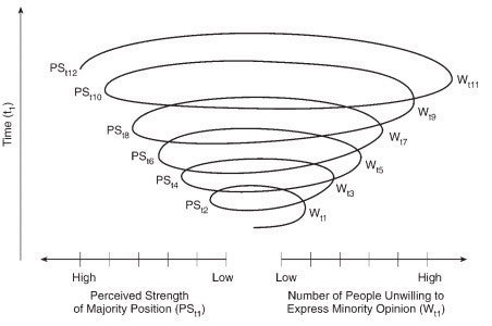 How social scientists imagine a spiral.