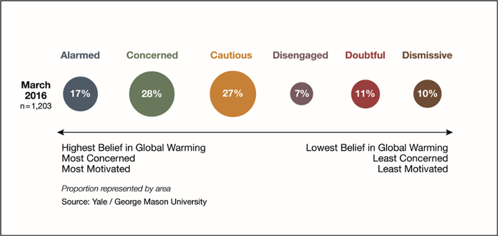 Americans cluster into six groups according to their beliefs about climate change. 