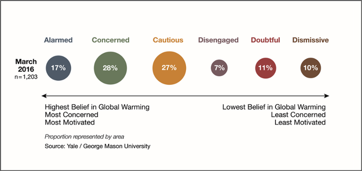Americans cluster into six groups according to their beliefs about climate change.