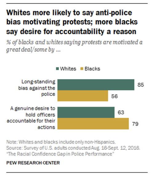 4 Striking Facts That Reveal How Black And White People View