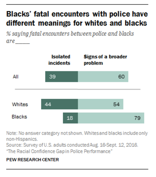 4 Striking Facts That Reveal How Black And White People View