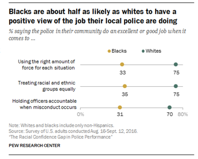 4 Striking Facts That Reveal How Black And White People View