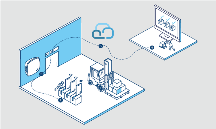 Industrial IoT coming to life with beacons