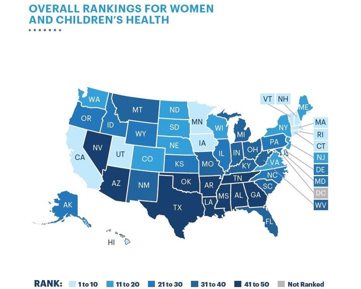 Massachusetts placed first in the nation for women and children's health. Mississippi placed last.